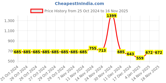 firstcry.com NUSYL Full Sleeves Kawaii Printed Hooded Sweatshirt - Burgundy nusyl Price History Graph from 25 Oct 2024 to 14 Nov 2025
