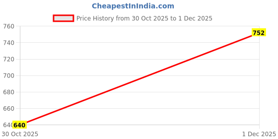 firstcry.com NUSYL Full Sleeves Kawaii Text Printed Sweatshirt - Lilac nusyl Price History Graph from 30 Oct 2025 to 1 Dec 2025