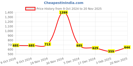 firstcry.com NUSYL Full Sleeves Lets  Go Play Text Printed Sweatshirt -Brown nusyl Price History Graph from 9 Oct 2024 to 20 Nov 2025
