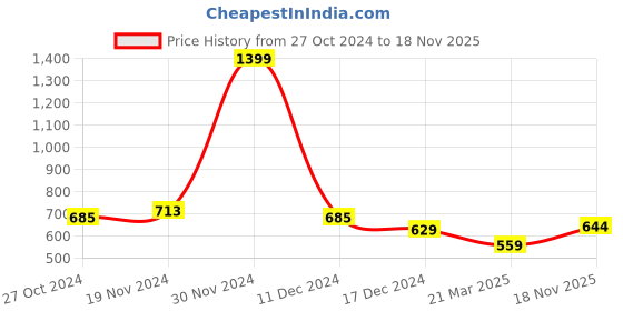 firstcry.com NUSYL Full Sleeves Lets Go Play Text With Football & Volleyball Printed Hooded Sweatshirt - Navy Blue nusyl Price History Graph from 27 Oct 2024 to 18 Nov 2025
