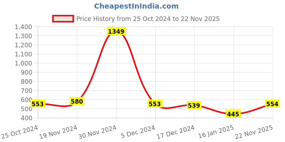firstcry.com NUSYL Full Sleeves Little Mermaid Text Printed Sweatshirt - Brown nusyl Price History Graph from 25 Oct 2024 to 22 Nov 2025