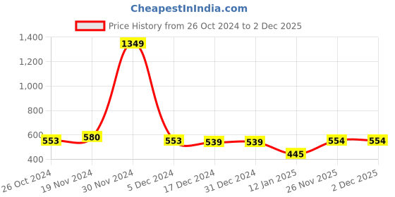 firstcry.com NUSYL Full Sleeves Little Mermaid Text Printed Sweatshirt - Green nusyl Price History Graph from 26 Oct 2024 to 1 Dec 2025