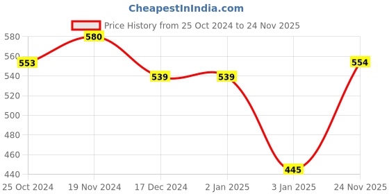 firstcry.com NUSYL Full Sleeves Little Mermaid Text Printed Sweatshirt - Green nusyl Price History Graph from 25 Oct 2024 to 24 Nov 2025