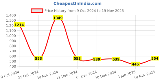 firstcry.com NUSYL Full Sleeves Little Mermaid Text Printed Sweatshirt - Green nusyl Price History Graph from 9 Oct 2024 to 19 Nov 2025