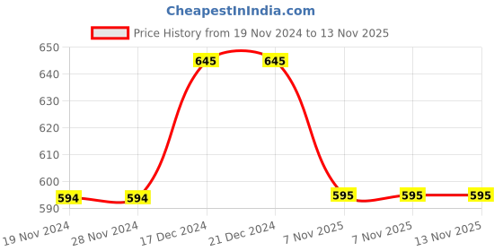 firstcry.com Nusyl Full Sleeves Love And Cute Girl Printed Tee Pack Of 2 - Red And Black nusyl Price History Graph from 19 Nov 2024 to 12 Nov 2025