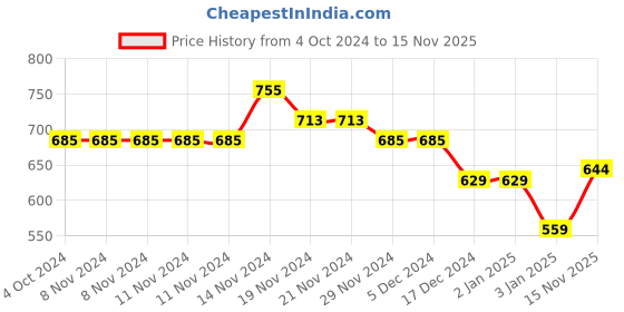 firstcry.com NUSYL Full Sleeves Love Unicorn Printed Hooded Sweatshirt - Black nusyl Price History Graph from 4 Oct 2024 to 15 Nov 2025