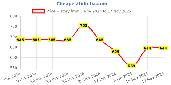 firstcry.com NUSYL Full Sleeves Love Unicorn Printed Hooded Sweatshirt - Burgundy nusyl Price History Graph from 7 Nov 2024 to 16 Nov 2025