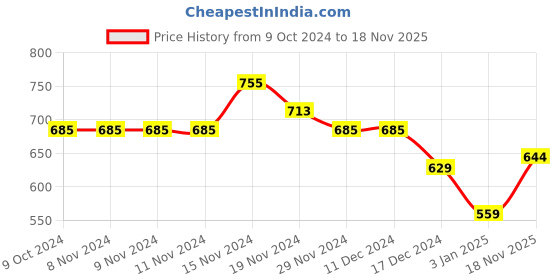 firstcry.com NUSYL Full Sleeves Love Unicorn Printed Hooded Sweatshirt - Navy Blue nusyl Price History Graph from 9 Oct 2024 to 18 Nov 2025