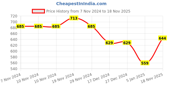 firstcry.com NUSYL Full Sleeves Love Unicorn Printed Hooded Sweatshirt - Red nusyl Price History Graph from 7 Nov 2024 to 18 Nov 2025