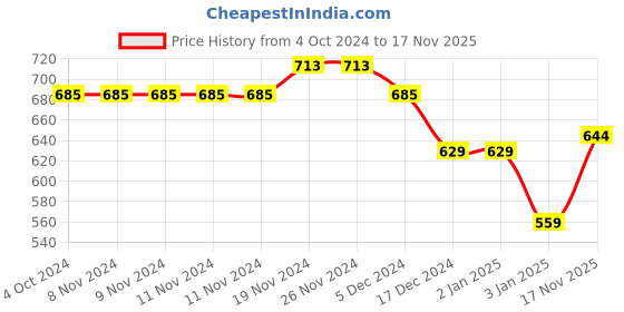 firstcry.com NUSYL Full Sleeves Magic Is You Printed Hooded Sweatshirt - Black nusyl Price History Graph from 4 Oct 2024 to 17 Nov 2025