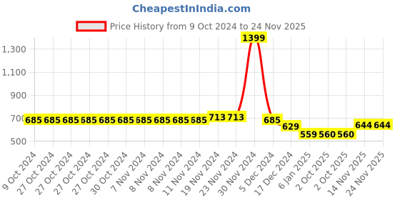 firstcry.com NUSYL Full Sleeves Magic Is You Printed Hooded Sweatshirt - Black nusyl Price History Graph from 9 Oct 2024 to 24 Nov 2025