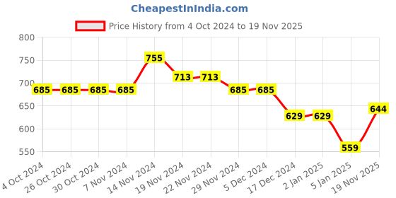 firstcry.com NUSYL Full Sleeves Magic Is You Printed Hooded Sweatshirt - Black nusyl Price History Graph from 4 Oct 2024 to 19 Nov 2025