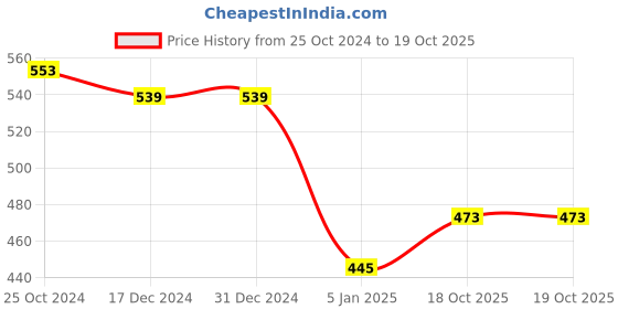 firstcry.com NUSYL Full Sleeves Miracles Back Printed Sweatshirt - Red nusyl Price History Graph from 25 Oct 2024 to 19 Oct 2025