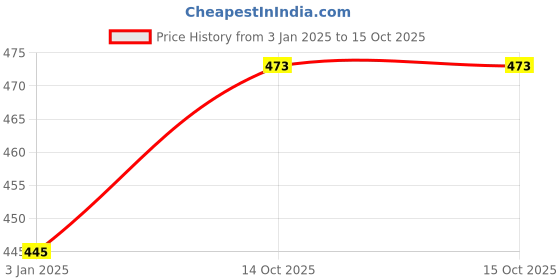 firstcry.com NUSYL Full Sleeves Miracles Back Printed Sweatshirt - Red nusyl Price History Graph from 3 Jan 2025 to 14 Oct 2025