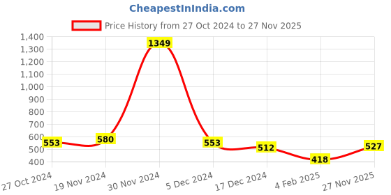 firstcry.com NUSYL Full Sleeves Moment Text & Flowers Printed Sweatshirt - Black nusyl Price History Graph from 27 Oct 2024 to 27 Nov 2025