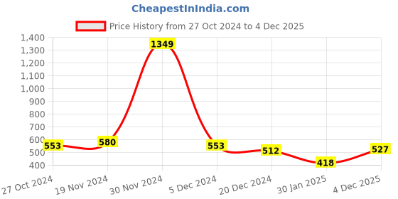 firstcry.com NUSYL Full Sleeves Moment Text & Flowers Printed Sweatshirt - Burgundy Purple nusyl Price History Graph from 27 Oct 2024 to 4 Dec 2025