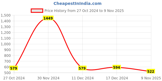 firstcry.com NUSYL Full Sleeves Moment Text & Flowers Printed Sweatshirt - Green nusyl Price History Graph from 27 Oct 2024 to 9 Nov 2025