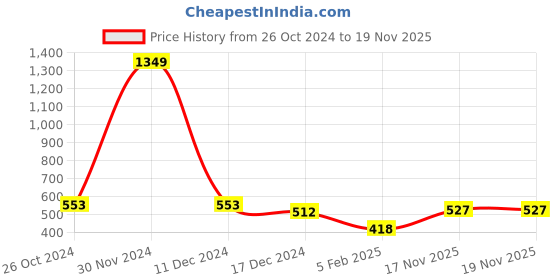 firstcry.com NUSYL Full Sleeves Moment Text & Flowers Printed Sweatshirt - Green nusyl Price History Graph from 26 Oct 2024 to 19 Nov 2025