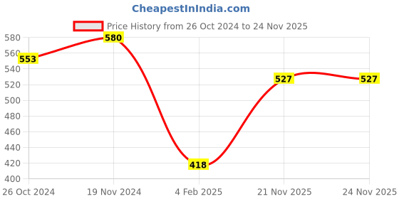 firstcry.com NUSYL Full Sleeves Moment Text & Flowers Printed Sweatshirt - Green nusyl Price History Graph from 26 Oct 2024 to 23 Nov 2025