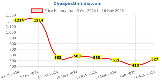 firstcry.com NUSYL Full Sleeves Moment Text & Flowers Printed Sweatshirt - Green nusyl Price History Graph from 9 Oct 2024 to 16 Nov 2025