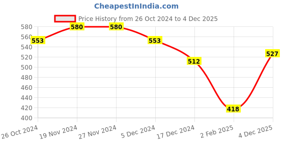 firstcry.com NUSYL Full Sleeves Moment Text & Flowers Printed Sweatshirt - Navy Blue nusyl Price History Graph from 26 Oct 2024 to 4 Dec 2025