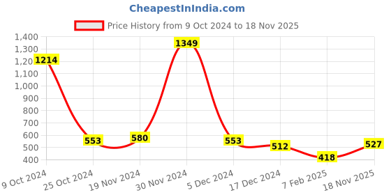 firstcry.com NUSYL Full Sleeves Music Instruments Printed Sweatshirt - Black nusyl Price History Graph from 9 Oct 2024 to 18 Nov 2025