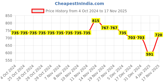 firstcry.com NUSYL Full Sleeves NYC Text Printed Unisex Hooded Sweatshirt - Black nusyl Price History Graph from 4 Oct 2024 to 17 Nov 2025