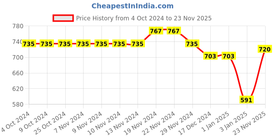 firstcry.com NUSYL Full Sleeves NYC Text Printed Unisex Hooded Sweatshirt - Black nusyl Price History Graph from 4 Oct 2024 to 23 Nov 2025