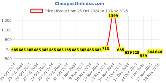 firstcry.com NUSYL Full Sleeves NYC Text Printed Unisex Hooded Sweatshirt - Burgundy nusyl Price History Graph from 25 Oct 2024 to 17 Nov 2025