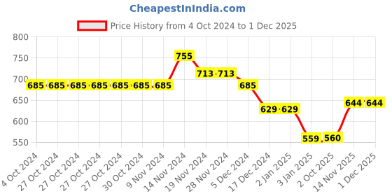 firstcry.com NUSYL Full Sleeves NYC Text Printed Unisex Hooded Sweatshirt - Navy Blue nusyl Price History Graph from 4 Oct 2024 to 29 Nov 2025