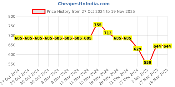 firstcry.com NUSYL Full Sleeves NYC Text Printed Unisex Hooded Sweatshirt - Navy Blue nusyl Price History Graph from 27 Oct 2024 to 19 Nov 2025