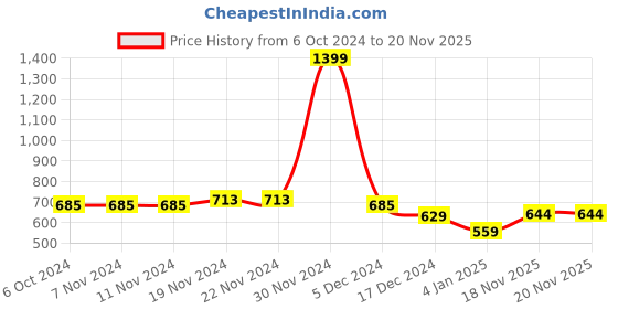 firstcry.com NUSYL Full Sleeves NYC Text Printed Unisex Hooded Sweatshirt - Navy Blue nusyl Price History Graph from 6 Oct 2024 to 20 Nov 2025