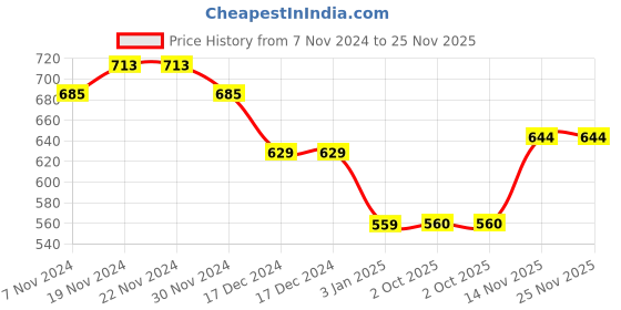 firstcry.com NUSYL Full Sleeves NYC Text Printed Unisex Hooded Sweatshirt - Red nusyl Price History Graph from 7 Nov 2024 to 25 Nov 2025
