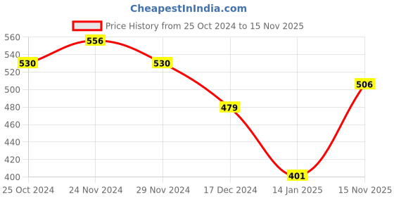 firstcry.com NUSYL Full Sleeves Placement Astronaut Printed Sweatshirt -  Red nusyl Price History Graph from 25 Oct 2024 to 15 Nov 2025