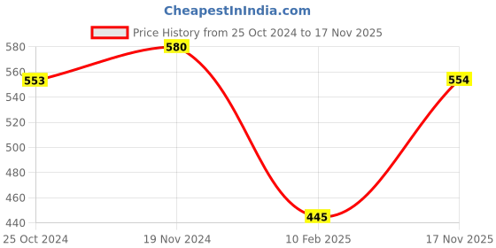 firstcry.com NUSYL Full Sleeves Placement Dog & Text  Printed Sweatshirt - Green nusyl Price History Graph from 25 Oct 2024 to 17 Nov 2025