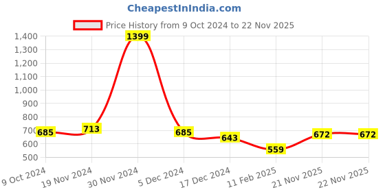 firstcry.com NUSYL Full Sleeves Placement Extra Fun Floral Printed Sweatshirt - Brown nusyl Price History Graph from 9 Oct 2024 to 22 Nov 2025