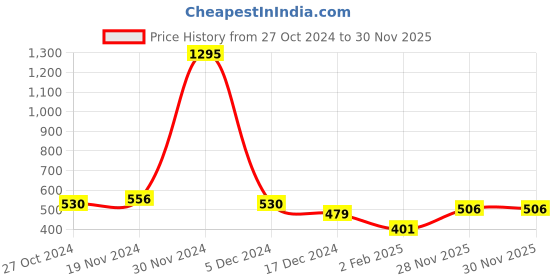firstcry.com NUSYL Full Sleeves Placement Girl Driving Car Printed Sweatshirt - Black nusyl Price History Graph from 27 Oct 2024 to 29 Nov 2025