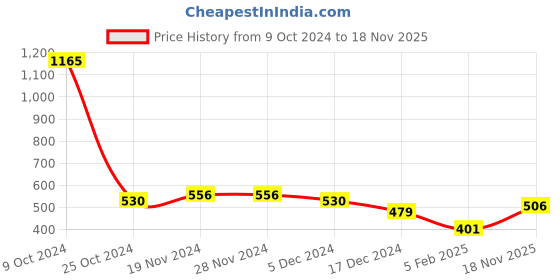 firstcry.com NUSYL Full Sleeves Placement Girl Driving Car Printed Sweatshirt - Black nusyl Price History Graph from 9 Oct 2024 to 18 Nov 2025