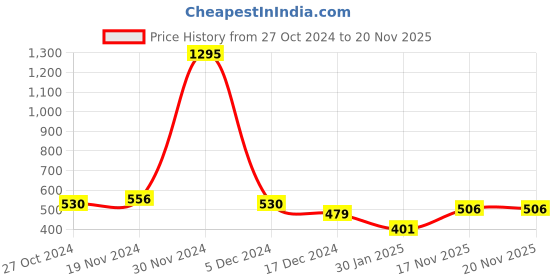firstcry.com NUSYL Full Sleeves Placement Girl Driving Car Printed Sweatshirt - Brown nusyl Price History Graph from 27 Oct 2024 to 20 Nov 2025