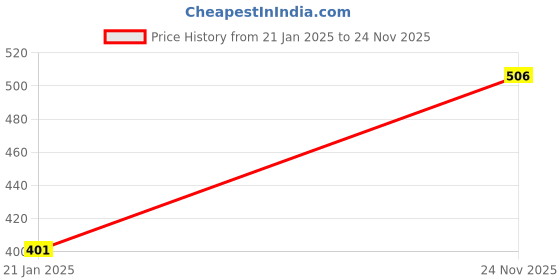 firstcry.com NUSYL Full Sleeves Placement Girl Driving Car Printed Sweatshirt - Brown nusyl Price History Graph from 21 Jan 2025 to 24 Nov 2025