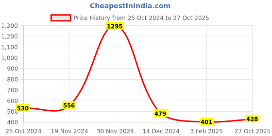firstcry.com NUSYL Full Sleeves Placement Girl Driving Car Printed Sweatshirt -  Purple nusyl Price History Graph from 25 Oct 2024 to 27 Oct 2025