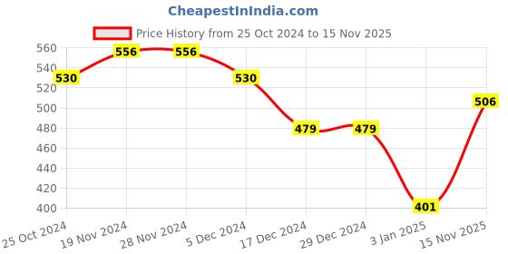 firstcry.com NUSYL Full Sleeves Placement Girl Driving Car Printed Sweatshirt - Red nusyl Price History Graph from 25 Oct 2024 to 15 Nov 2025