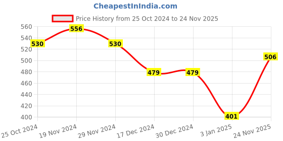 firstcry.com NUSYL Full Sleeves Placement Girl Driving Car Printed Sweatshirt - Red nusyl Price History Graph from 25 Oct 2024 to 24 Nov 2025