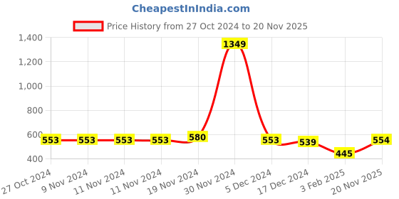 firstcry.com NUSYL Full Sleeves Placement Mermaid Tail  Printed Sweatshirt -  Black nusyl Price History Graph from 27 Oct 2024 to 20 Nov 2025