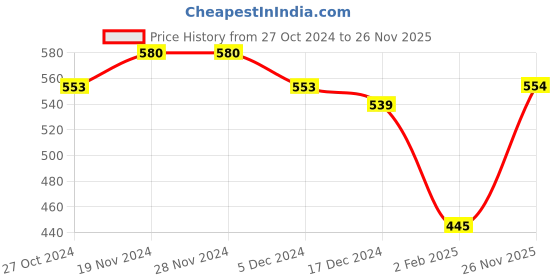 firstcry.com NUSYL Full Sleeves Placement Mermaid Tail  Printed Sweatshirt -  Black nusyl Price History Graph from 27 Oct 2024 to 26 Nov 2025