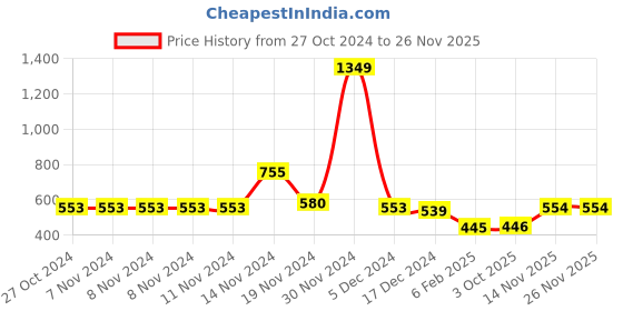 firstcry.com NUSYL Full Sleeves Placement Mermaid Tail  Printed Sweatshirt -  Black nusyl Price History Graph from 27 Oct 2024 to 26 Nov 2025