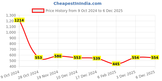 firstcry.com NUSYL Full Sleeves Placement Mermaid Tail  Printed Sweatshirt -  Blue nusyl Price History Graph from 9 Oct 2024 to 6 Dec 2025
