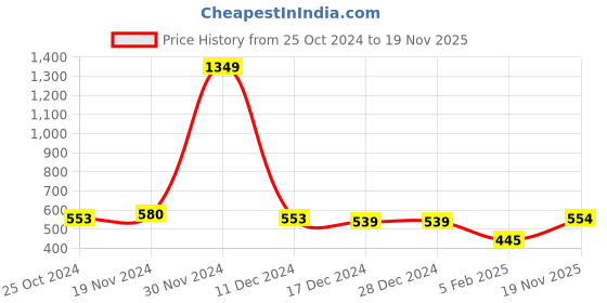 firstcry.com NUSYL Full Sleeves Placement Mermaid Tail  Printed Sweatshirt -  Red nusyl Price History Graph from 25 Oct 2024 to 19 Nov 2025