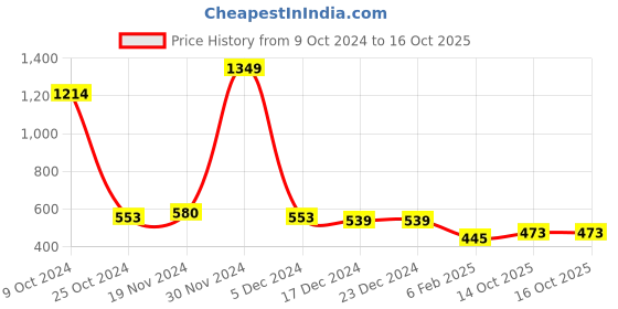 firstcry.com NUSYL Full Sleeves Placement Mermaid Tail  Printed Sweatshirt -  Red nusyl Price History Graph from 9 Oct 2024 to 16 Oct 2025