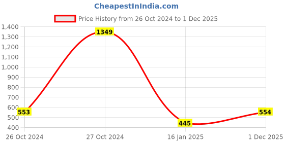 firstcry.com NUSYL Full Sleeves Placement Mermaid Tail Printed Sweatshirt - Sky Blue nusyl Price History Graph from 26 Oct 2024 to 1 Dec 2025